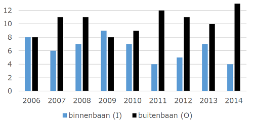 Analyse 500 meter zeges vanuit binnen- en buitenbaan